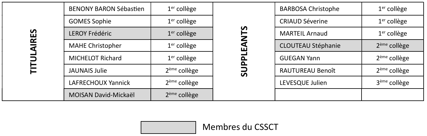 Membres CSE Clemessy Services Ouest